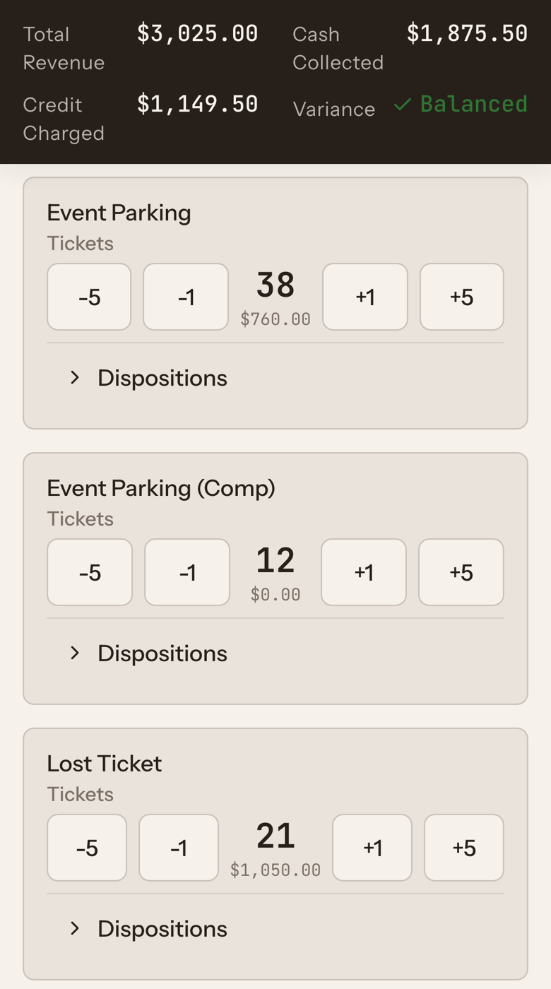 A shift report open on a phone. A pinned summary reads Total Revenue $3,025.00, Cash Collected $1,875.50, Credit Charged $1,149.50, Variance Balanced. Below it, ticket rows for Event Parking, Event Parking (Comp), and Lost Ticket, each counted with plus and minus buttons.